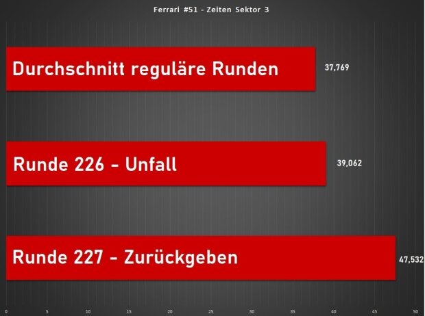 Analyse 8h Bahrain - Kollision Ferrari vs. Porsche