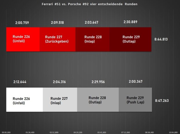 Analyse 8h Bahrain - Kollision Ferrari vs. Porsche