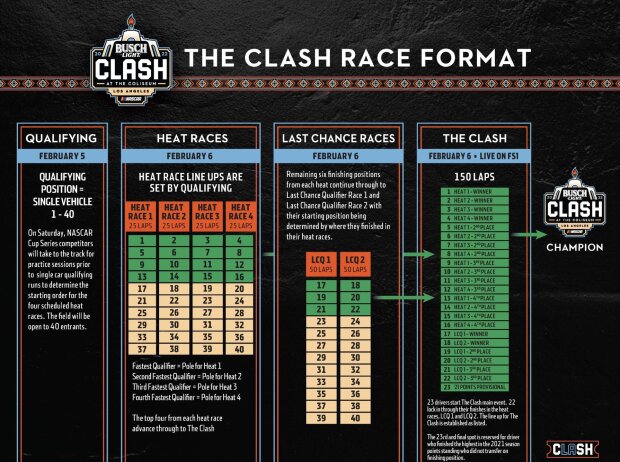 Grafik: Format für das Busch Light Clash 2022 im L.A. Memorial Coliseum in Los Angeles Grafik: Format für das Busch Light Clash 2022 im L.A. Memorial Coliseum in Los Angeles