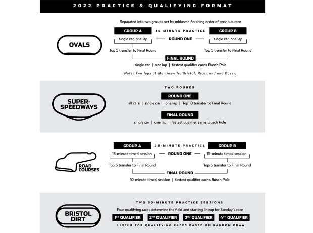 Grafik: Qualifying-Format für die NASCAR-Saison 2022