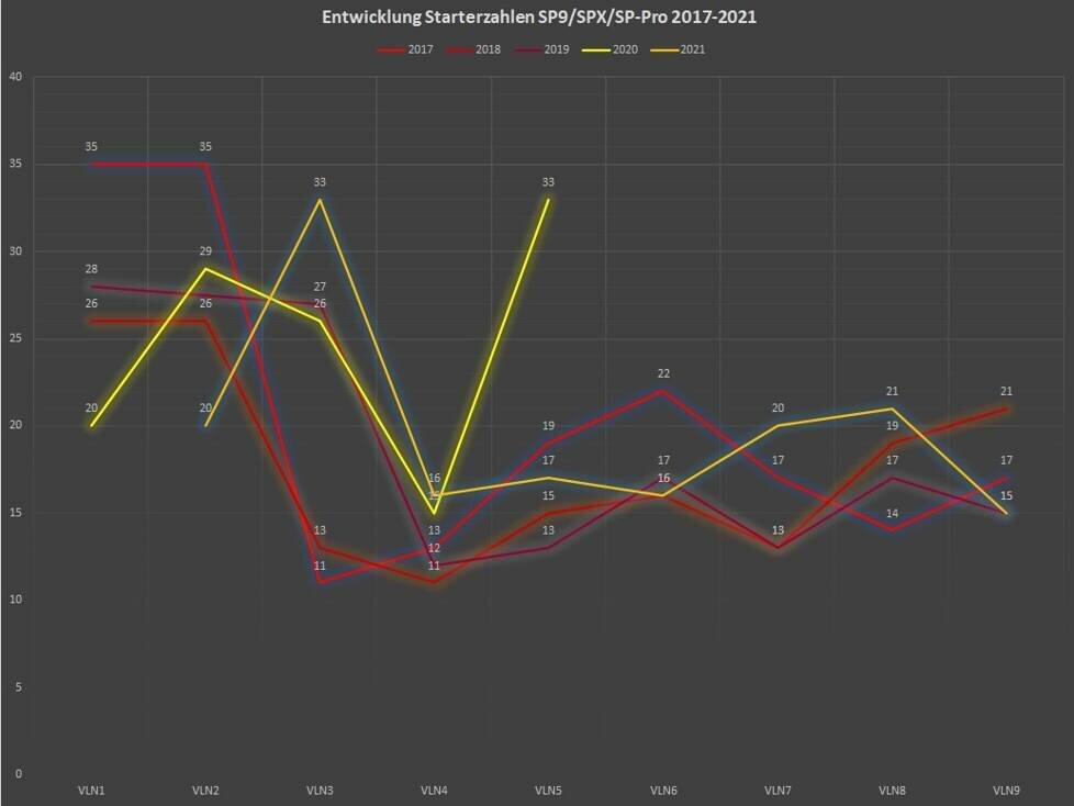 Analyse VLN/NLS-Starterzahlen 2017-2021