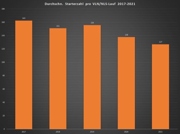 Analyse VLN/NLS-Starterzahlen 2017-2021