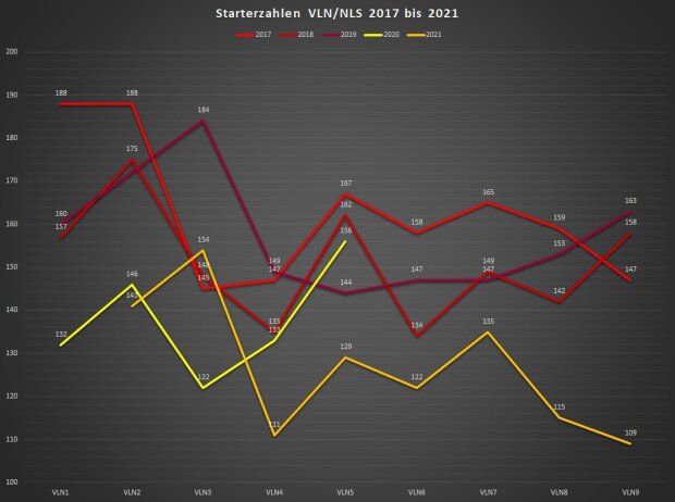 Analyse VLN/NLS-Starterzahlen 2017-2021