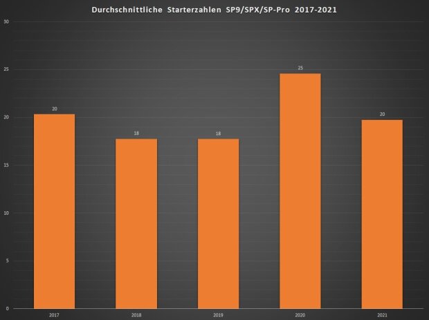 Analyse VLN/NLS-Starterzahlen 2017-2021