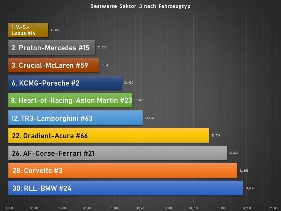 Qualifikationsrennen 24h Daytona 2022, Analyse