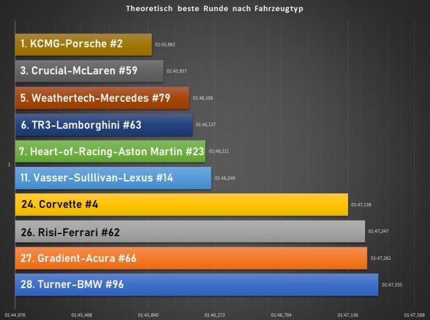 Qualifikationsrennen 24h Daytona 2022, Analyse Qualifikationsrennen 24h Daytona 2022, Analyse