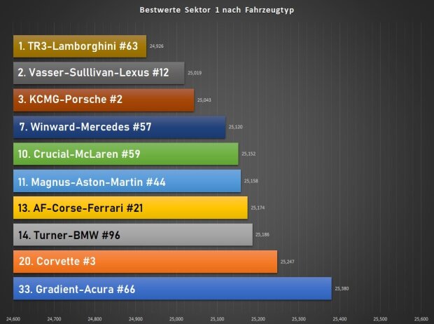 Qualifikationsrennen 24h Daytona 2022, Analyse