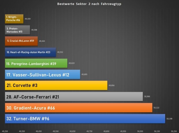 Qualifikationsrennen 24h Daytona 2022, Analyse