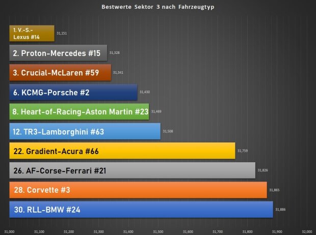 Qualifikationsrennen 24h Daytona 2022, Analyse Qualifikationsrennen 24h Daytona 2022, Analyse