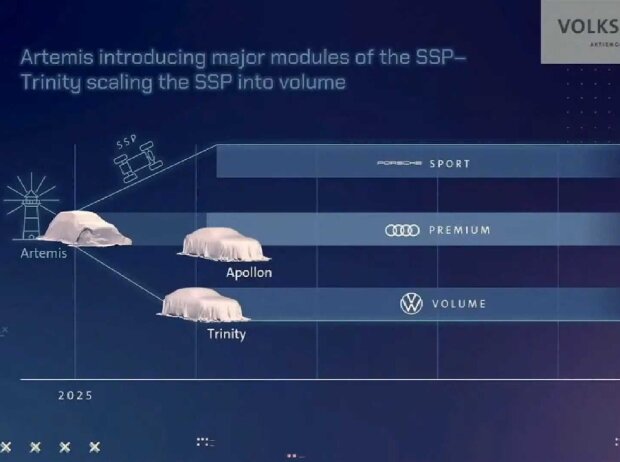 Porsche sollte eigentlich die Artemis-Technik und SSP nutzen (Chart vom New-Auto-Event) 