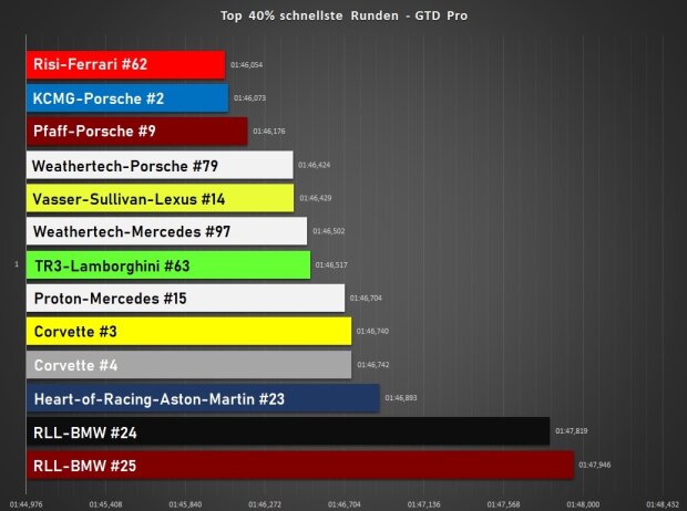 24h Daytona 2022, Analyse