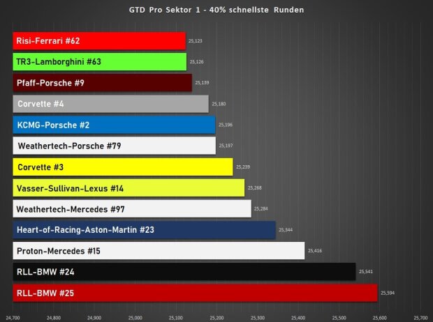 24h Daytona 2022, Analyse