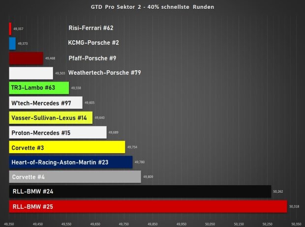 24h Daytona 2022, Analyse