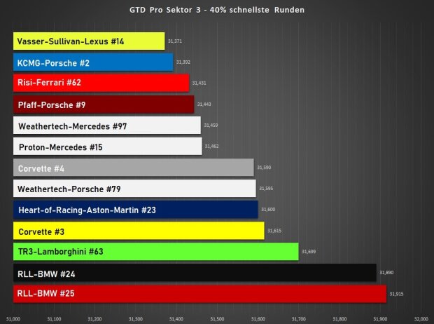 24h Daytona 2022, Analyse