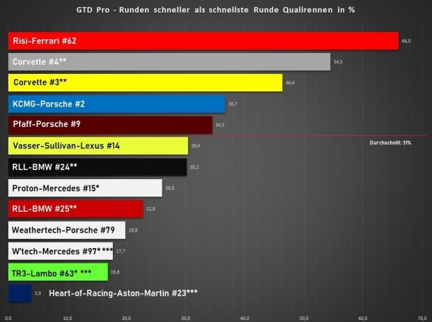 24h Daytona 2022, Analyse