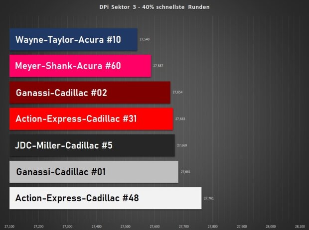 Analyse 40 Prozent beste Runden Sektor 3: Acura hängt Cadillac geradeaus ab