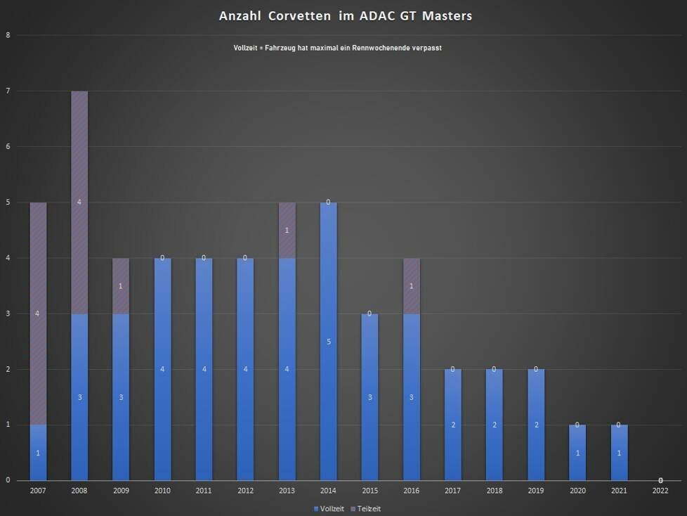 Die Anzahl der Corvetten im ADAC GT Masters nahm ab 2015 kontinuierlich ab