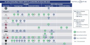 Stellantis veröffentlicht neuen Modell-Fahrplan für 2022/23