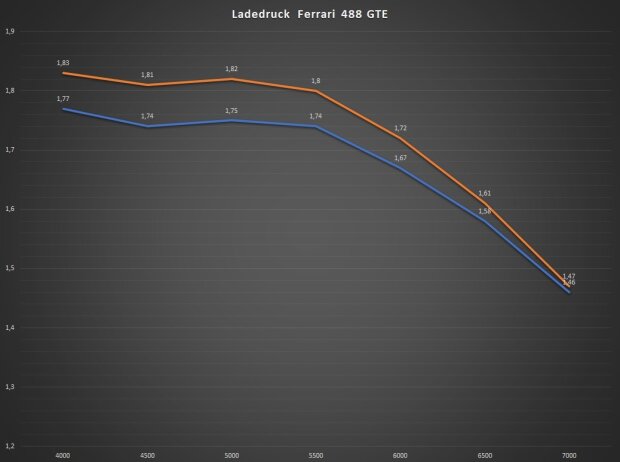 Ladedruck Ferrari 488 GTE Ladedruck Ferrari 488 GTE