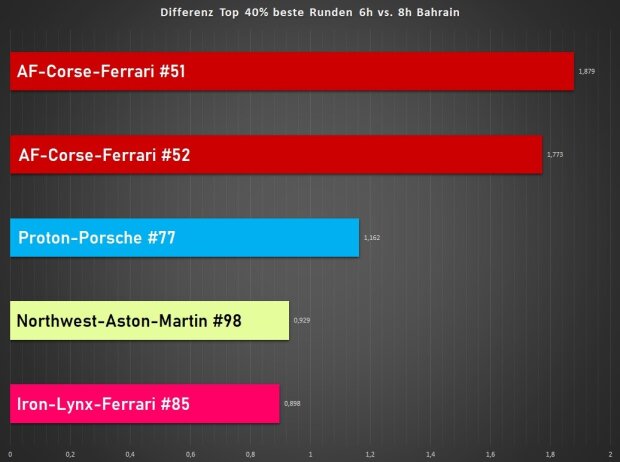 6h und 8h Bahrain 2021, Analyse 6h und 8h Bahrain 2021, Analyse