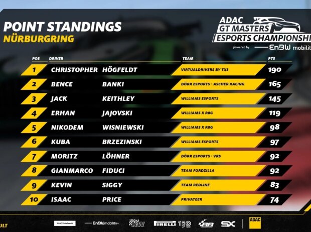 ADAC eSports Championship 2022 Zandvoort ADAC eSports Championship 2022 Zandvoort