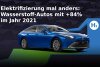 Wasserstoff-Autos: Starkes Wachstum beim weltweiten Absatz