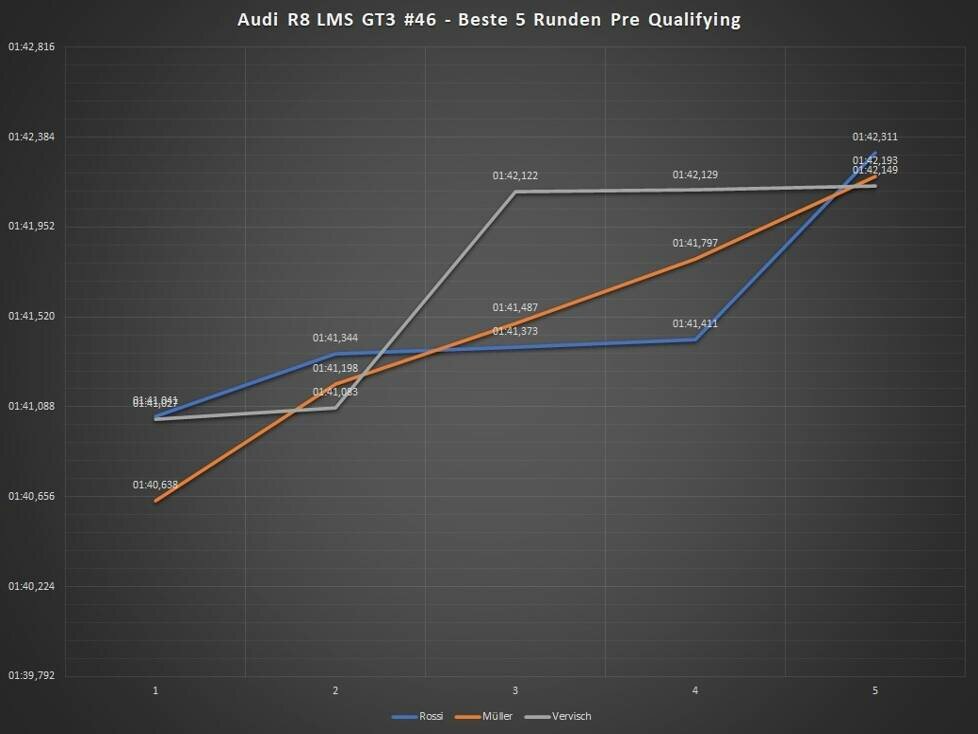 GTWC Imola, Valentino Rossi, Analyse