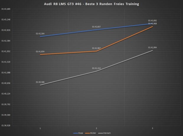 Beste drei Runden Freies Training: Grau = Vervisch, Orange = Müller, Blau = Rossi