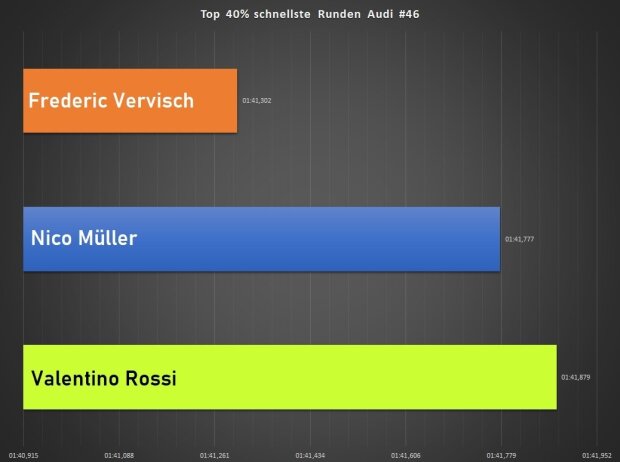 Top 40 Prozent schnellste Runden: Rossi nur minimal hinter Müller, Vervisch klar am stärksten