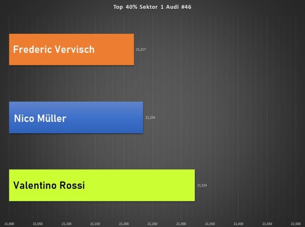 Top 40 Prozent Sektor 1: Rossi verliert hier auf beide Teamkollegen