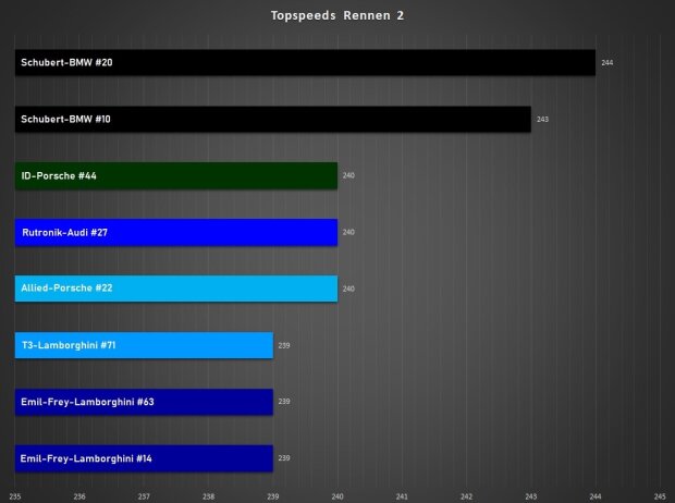 Topspeedanalyse Rennen 2: Tempo langsamer, BMW jetzt vier km/h voran Topspeedanalyse Rennen 2: Tempo langsamer, BMW jetzt vier km/h voran