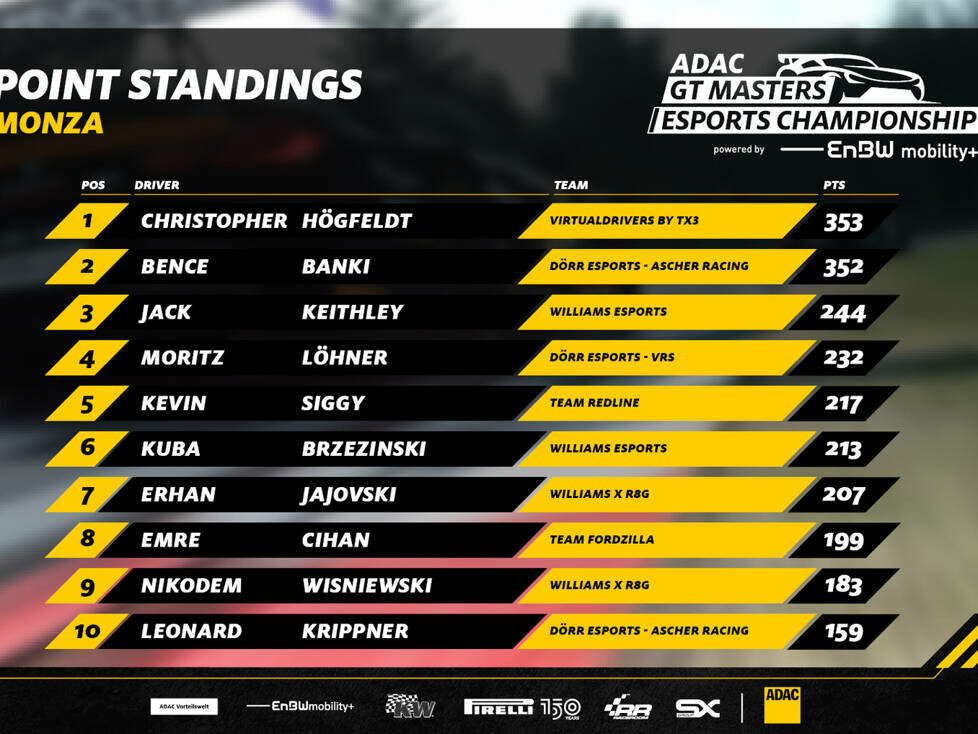Endstand Gesamtwertung 2022 der ADAC GT Masters eSports Championship
