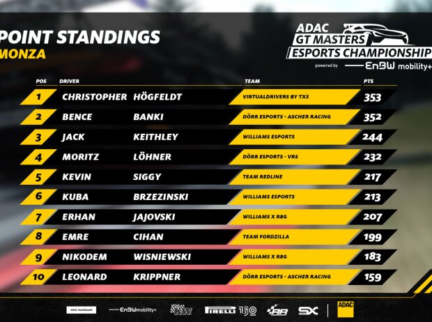 Endstand Gesamtwertung 2022 der ADAC GT Masters eSports Championship
