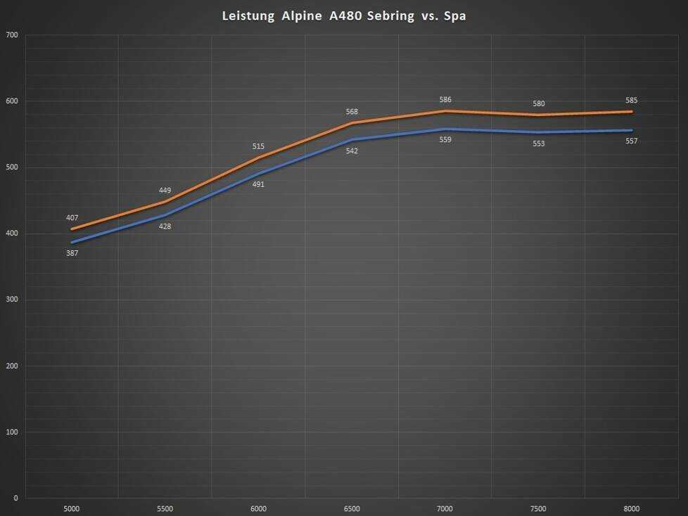 Leistungskurve des Alpine A480-Gibson in Sebring (orange) und Spa (blau)