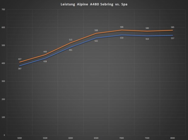 Leistungskurve des Alpine A480-Gibson in Sebring (orange) und Spa (blau) Leistungskurve des Alpine A480-Gibson in Sebring (orange) und Spa (blau)