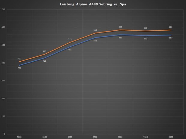 Leistungskurve des Alpine A480-Gibson in Sebring (orange) und Spa (blau)