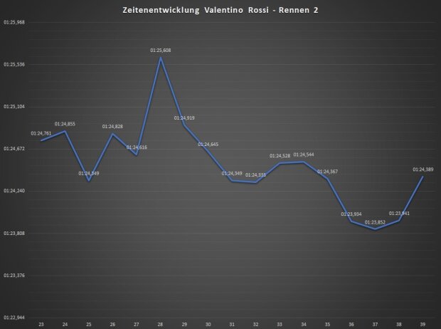 Valentino Rossi wurde zum Ende des zweiten Rennens immer schneller Valentino Rossi wurde zum Ende des zweiten Rennens immer schneller
