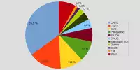 Bild zum Inhalt: Batteriemarkt im 1. Quartal 2022: CATL vor LG und BYD