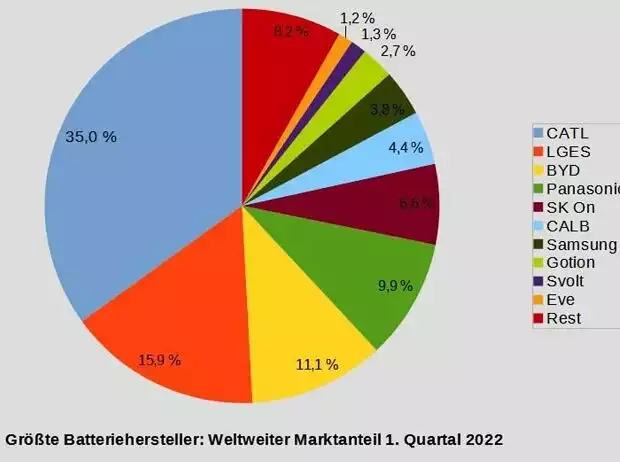 Batteriemarkt 1.Quartal 2022 Titel-Bild zur News: Batteriemarkt 1.Quartal 2022