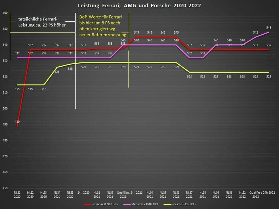Die maximale Leistung von Mercedes-AMG (Pink), Ferrari (Rot) und Porsche (Gelb) auf der Nürburgring Nordschleife seit 2020