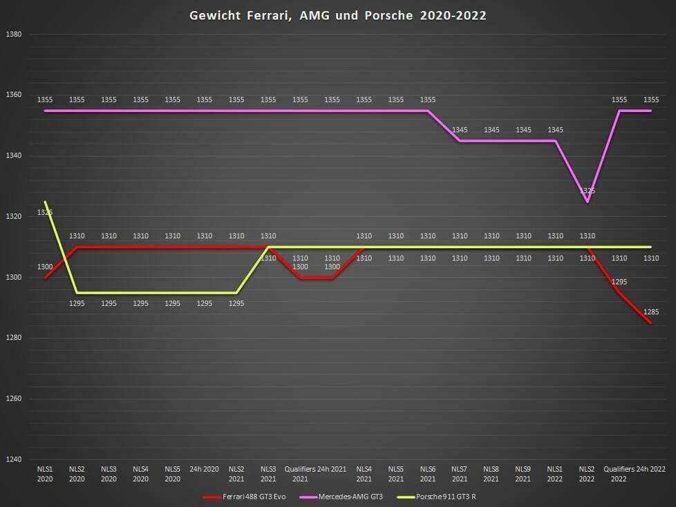 Das Gewicht von Mercedes-AMG (Pink), Ferrari (Rot) und Porsche (Gelb) auf der Nürburgring Nordschleife seit 2020