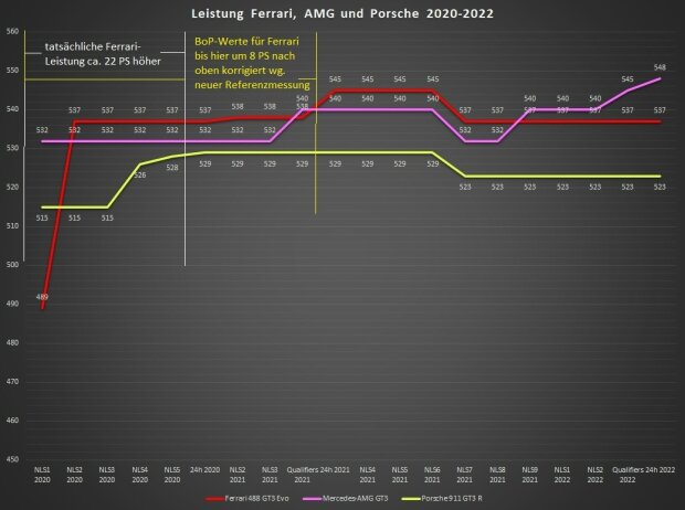 Die maximale Leistung von Mercedes-AMG (Pink), Ferrari (Rot) und Porsche (Gelb) auf der Nürburgring Nordschleife seit 2020 Die maximale Leistung von Mercedes-AMG (Pink), Ferrari (Rot) und Porsche (Gelb) auf der Nürburgring Nordschleife seit 2020