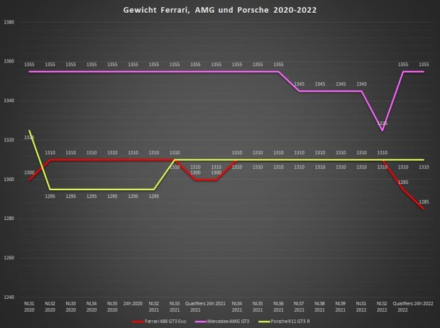 Das Mindestgewicht von Mercedes-AMG (Pink), Ferrari (Rot) und Porsche (Gelb) auf der Nürburgring Nordschleife seit 2020