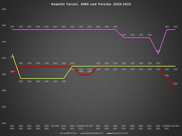 Das Mindestgewicht von Mercedes-AMG (Pink), Ferrari (Rot) und Porsche (Gelb) auf der Nürburgring Nordschleife seit 2020 Das Mindestgewicht von Mercedes-AMG (Pink), Ferrari (Rot) und Porsche (Gelb) auf der Nürburgring Nordschleife seit 2020