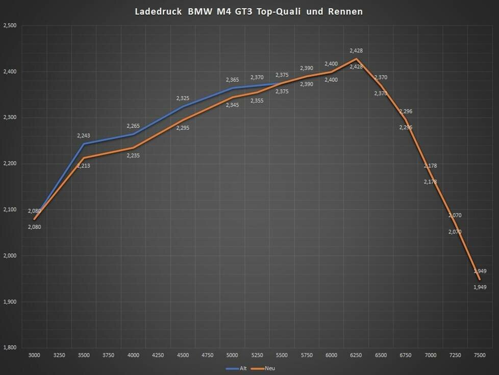 Ladedruckkurve des BMW M4 GT3 in Top-Qualifying (Blau) und Rennen (Orange)