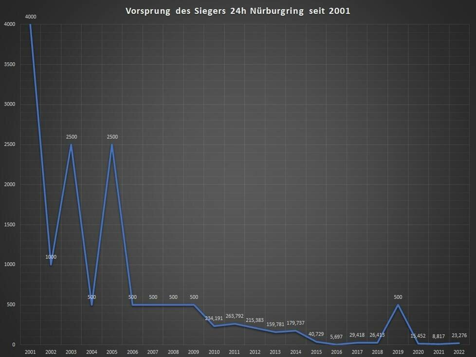 Vorsprung des Siegers bei den 24h Nürburgring seit 2001