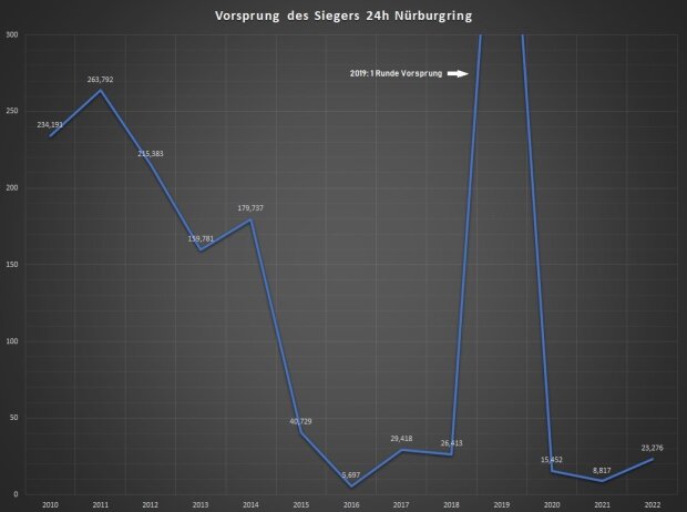 Vorsprung des Siegers bei den 24h Nürburgring seit 2010