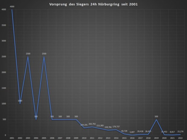 Vorsprung des Siegers bei den 24h Nürburgring seit 2001