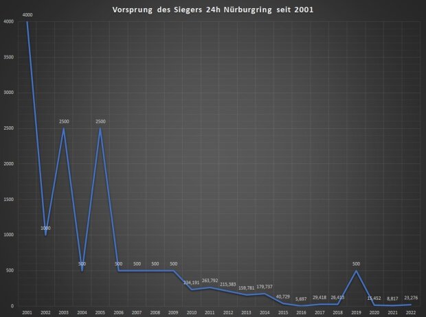 Vorsprung des Siegers bei den 24h Nürburgring seit 2001 Vorsprung des Siegers bei den 24h Nürburgring seit 2001