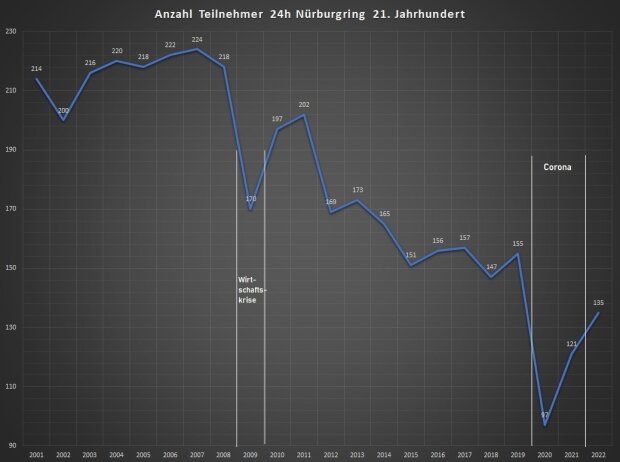 Anzahl der Teilnehmer bei den 24h Nürburgring seit 2001